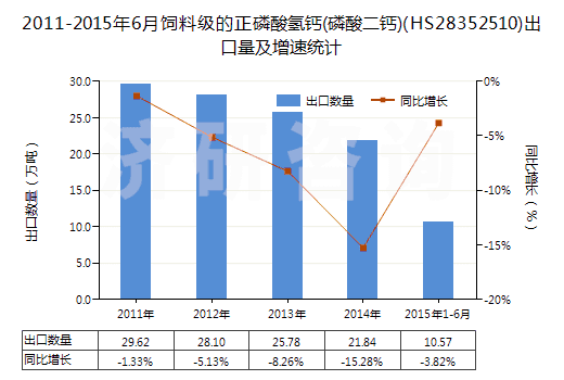 2011-2015年6月飼料級(jí)的正磷酸氫鈣(磷酸二鈣)(HS28352510)出口量及增速統(tǒng)計(jì) 2011-2015年6月飼料級(jí)的正磷酸氫鈣(磷酸二鈣)(HS28352510)出口量及增速統(tǒng)計(jì)